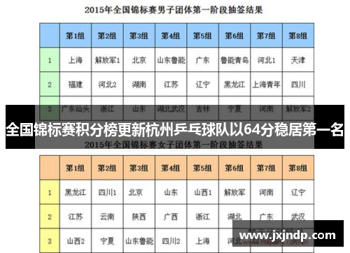 全国锦标赛积分榜更新杭州乒乓球队以64分稳居第一名